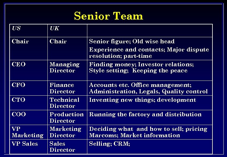 Senior Team US UK Chair CEO Managing Director CFO Finance Director Technical Director Production