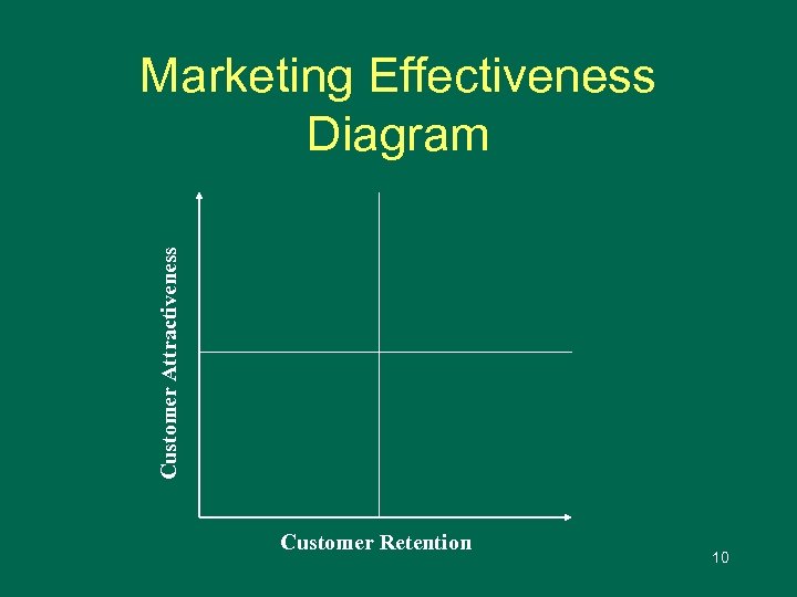 Customer Attractiveness Marketing Effectiveness Diagram Customer Retention 10 