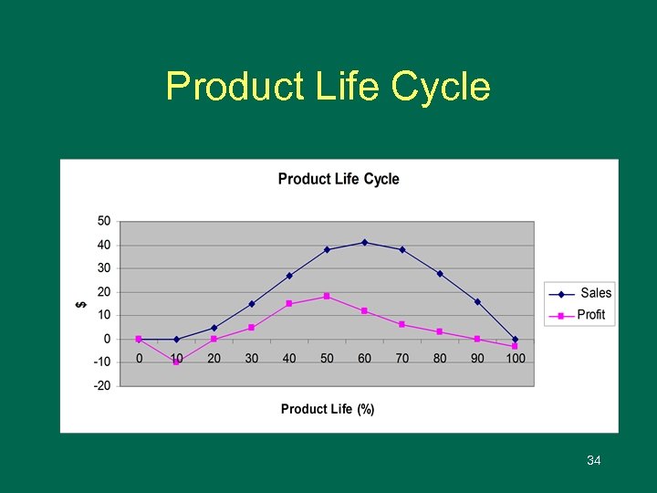 Product Life Cycle 34 