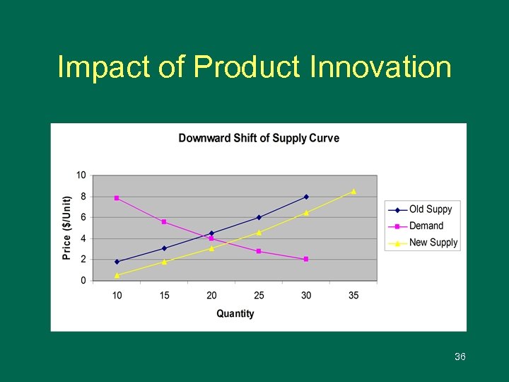 Impact of Product Innovation 36 