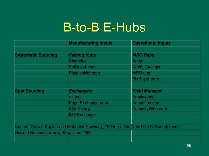 B-to-B E-Hubs 55 