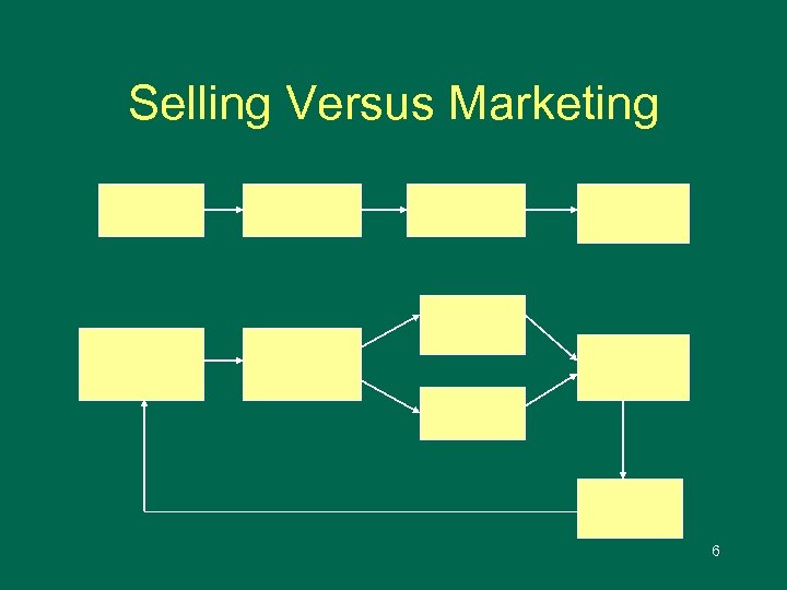 Selling Versus Marketing 6 