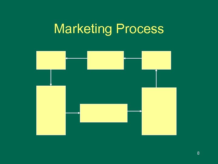 Marketing Process 8 