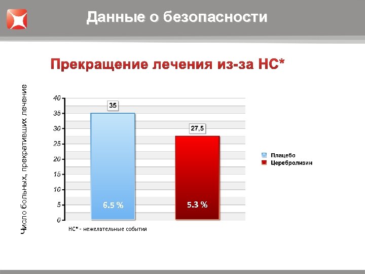 Число больных, прекративших лечение Данные о безопасности 6. 5 % НС* - нежелательные события