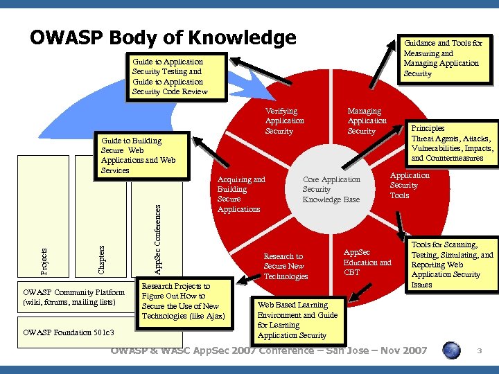 OWASP Body of Knowledge Guidance and Tools for Measuring and Managing Application Security Guide