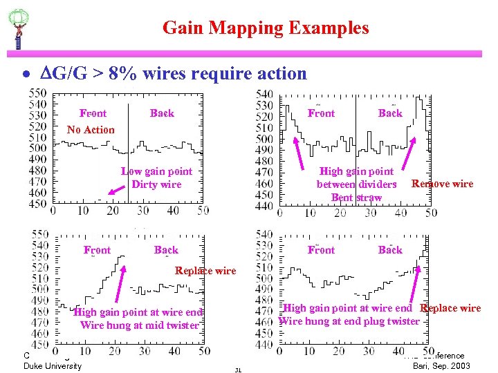 Gain Mapping Examples · DG/G > 8% wires require action Front No Action Back