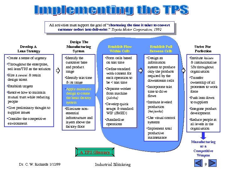 Implementing the TPS All activities must support the goal of “shortening the time it