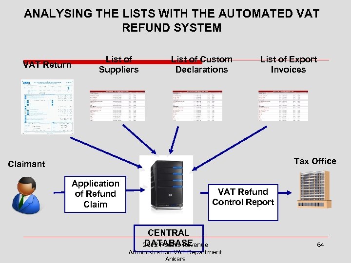 ANALYSING THE LISTS WITH THE AUTOMATED VAT REFUND SYSTEM VAT Return List of Suppliers