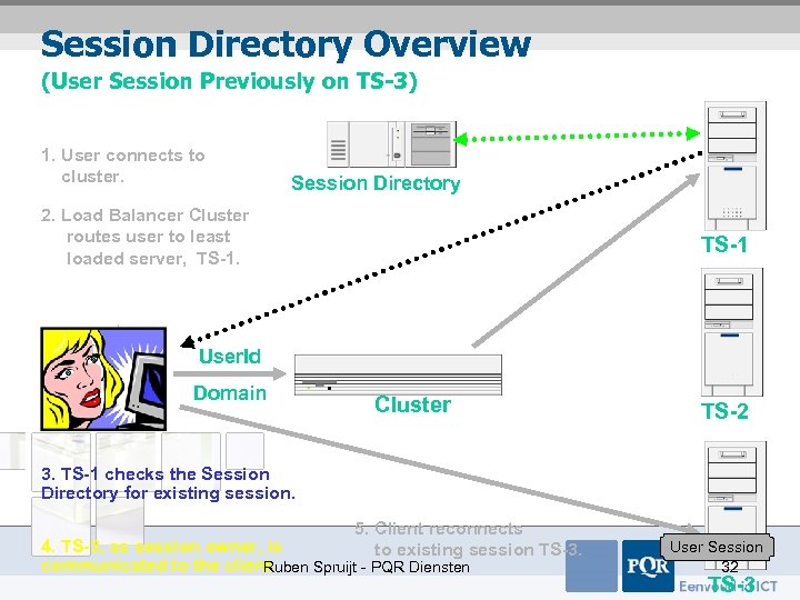 Session Directory Overview (User Session Previously on TS-3) 1. User connects to cluster. Session
