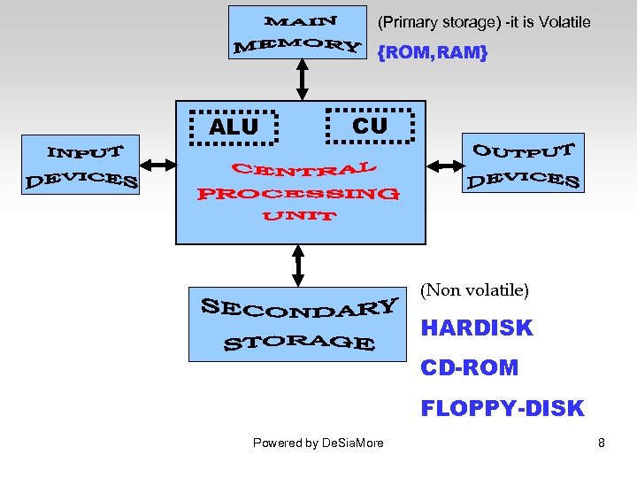 (Primary storage) -it is Volatile {ROM, RAM} ALU CU (Non volatile) HARDISK CD-ROM FLOPPY-DISK