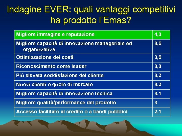 Indagine EVER: quali vantaggi competitivi ha prodotto l’Emas? Migliore immagine e reputazione 4, 3