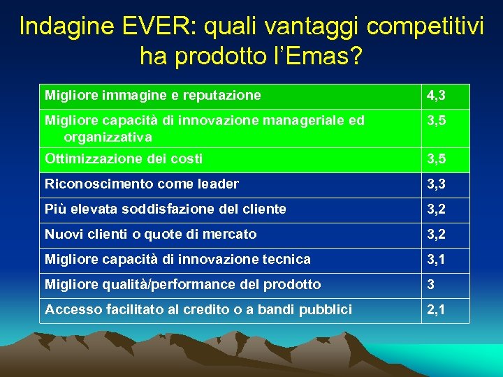 Indagine EVER: quali vantaggi competitivi ha prodotto l’Emas? Migliore immagine e reputazione 4, 3