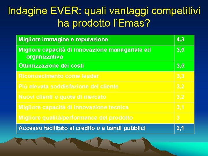 Indagine EVER: quali vantaggi competitivi ha prodotto l’Emas? Migliore immagine e reputazione 4, 3