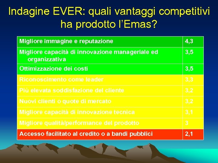 Indagine EVER: quali vantaggi competitivi ha prodotto l’Emas? Migliore immagine e reputazione 4, 3