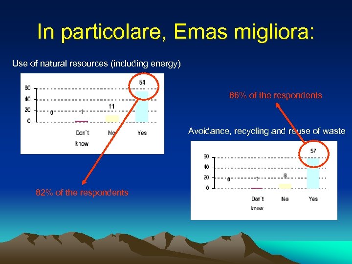 In particolare, Emas migliora: Use of natural resources (including energy) 86% of the respondents