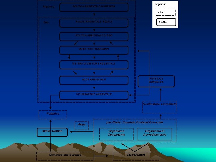 Impresa Legenda: POLITICA AMBIENTALE DI IMPRESA attori azioni ANALISI AMBIENTALE INIZIALE Sito POLITICA AMBIENTALE