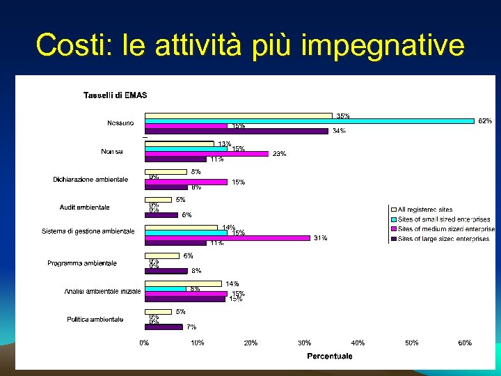 Costi: le attività più impegnative 
