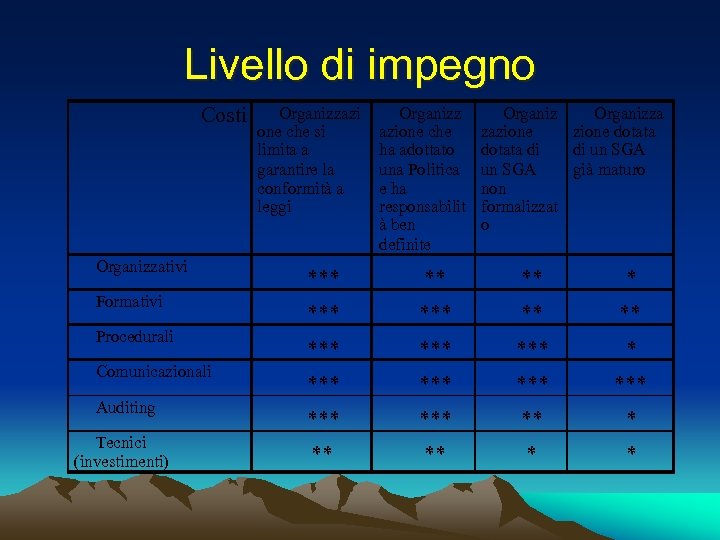 Livello di impegno Costi Organizzativi Formativi Procedurali Comunicazionali Auditing Tecnici (investimenti) Organizzazi one che