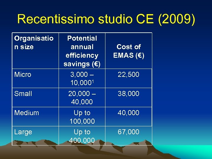 Recentissimo studio CE (2009) Organisatio n size Micro Potential annual efficiency savings (€) 3,