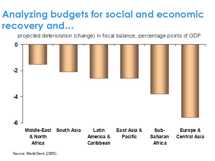 Analyzing budgets for social and economic recovery and… Source: World Bank (2009). 
