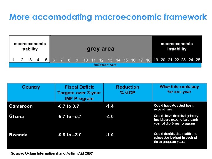 More accomodating macroeconomic framework Country Fiscal Deficit Targets over 3 -year IMF Program Reduction