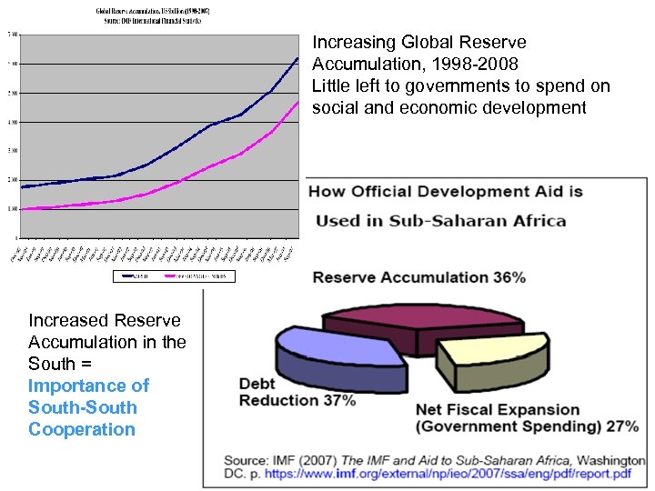 Increasing Global Reserve Accumulation, 1998 -2008 Little left to governments to spend on social