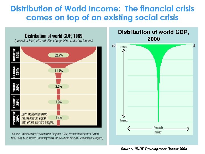Distribution of World Income: The financial crisis comes on top of an existing social