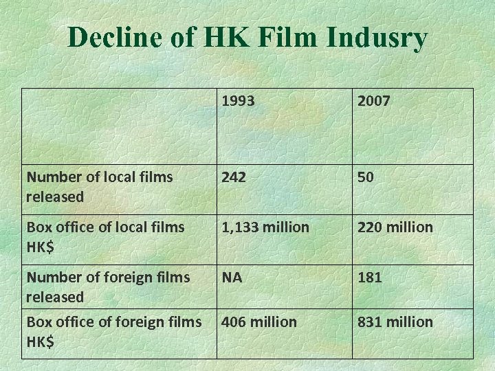 Decline of HK Film Indusry 1993 2007 Number of local films released 242 50