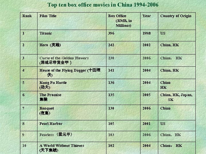 Top ten box office movies in China 1994 -2006 Rank Film Title Box Office