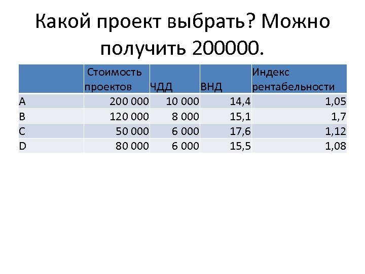 Какой проект выбрать? Можно получить 200000. A B C D Стоимость проектов ЧДД ВНД