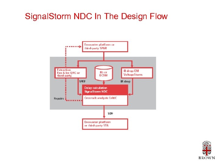 Signal. Storm NDC In The Design Flow 