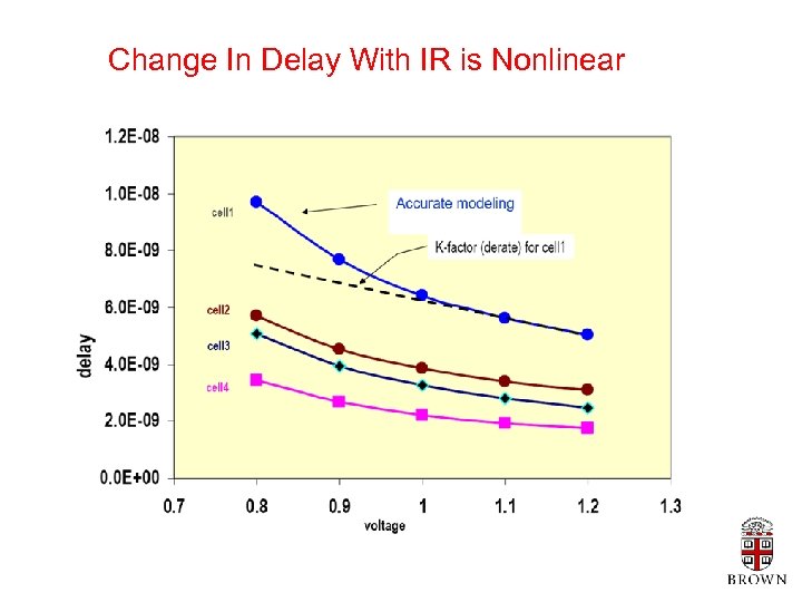 Change In Delay With IR is Nonlinear 