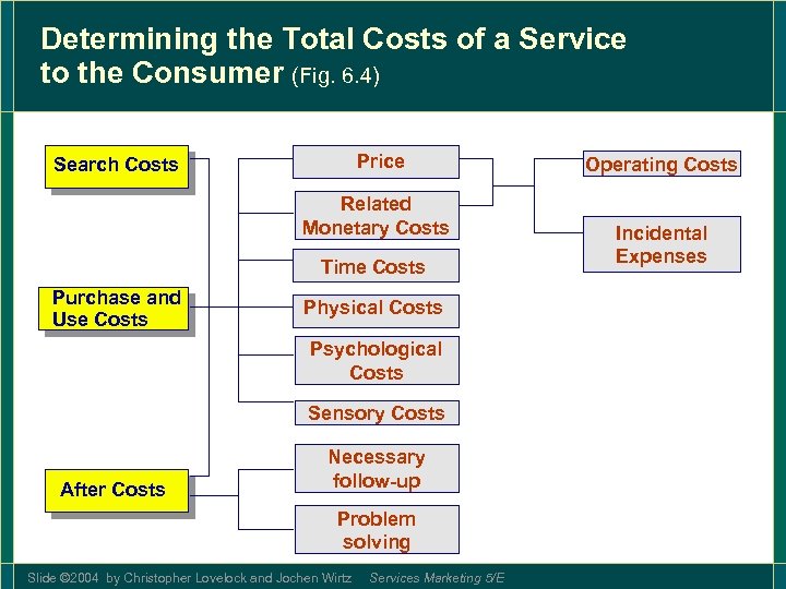 Determining the Total Costs of a Service to the Consumer (Fig. 6. 4) Price