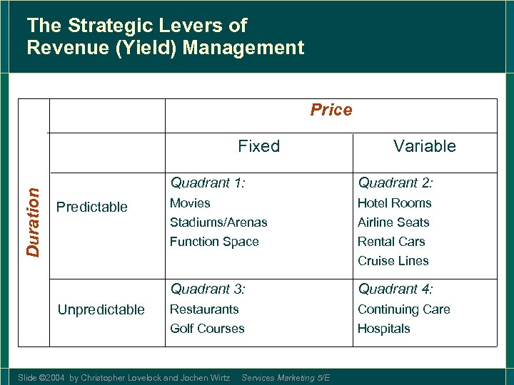 The Strategic Levers of Revenue (Yield) Management Price Fixed Variable Predictable Unpredictable Quadrant 2: