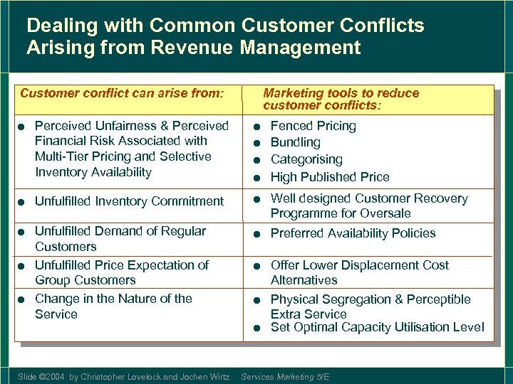 Dealing with Common Customer Conflicts Arising from Revenue Management Customer conflict can arise from: