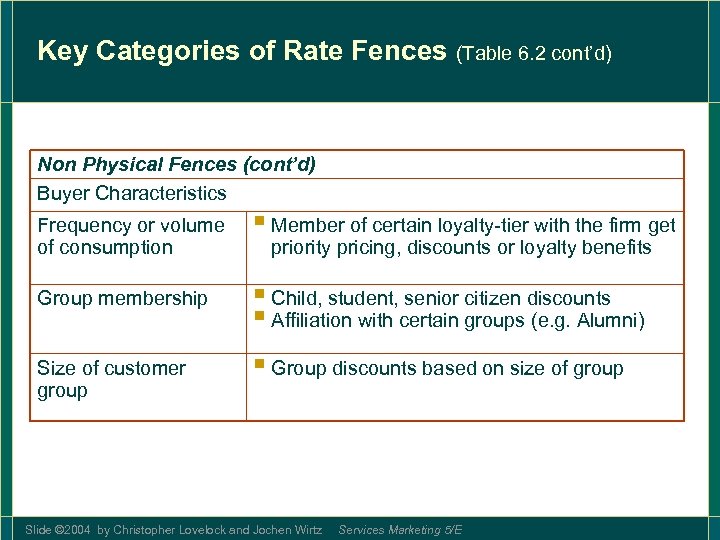 Key Categories of Rate Fences (Table 6. 2 cont’d) Non Physical Fences (cont’d) Buyer