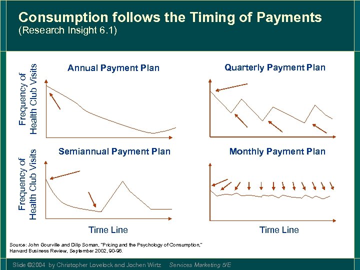 Consumption follows the Timing of Payments Frequency of Health Club Visits Annual Payment Plan