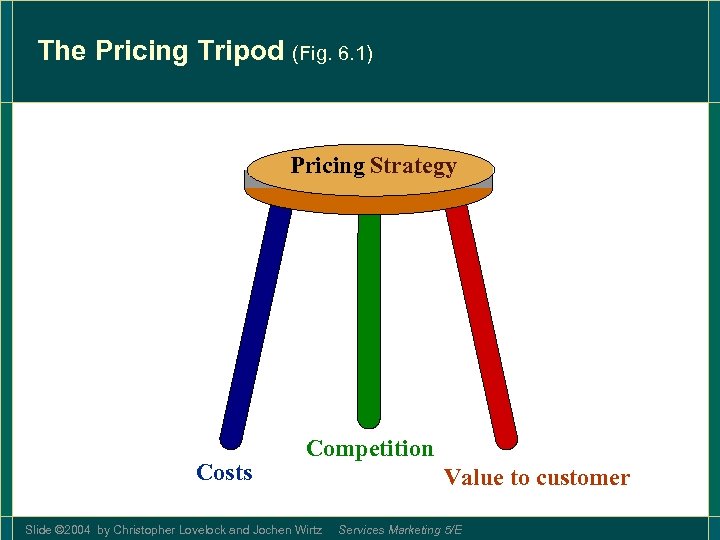 The Pricing Tripod (Fig. 6. 1) Pricing Strategy Costs Competition Slide © 2004 by