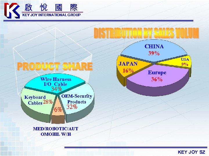 啟 悅 國 際 KEY JOY INTERNATIONAL GROUP CHINA 39% JAPAN 16% Wire Harness