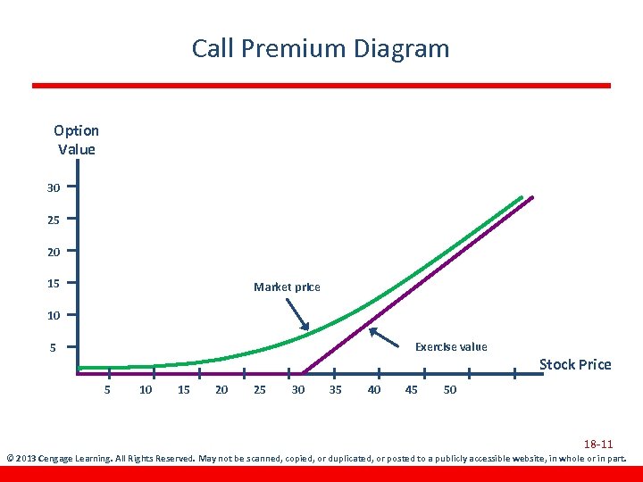 Call Premium Diagram Option Value 30 25 20 15 Market price 10 Exercise value