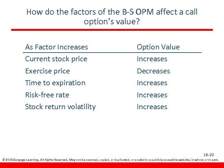 How do the factors of the B-S OPM affect a call option’s value? As