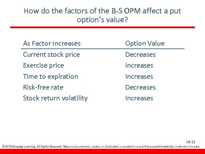How do the factors of the B-S OPM affect a put option’s value? As