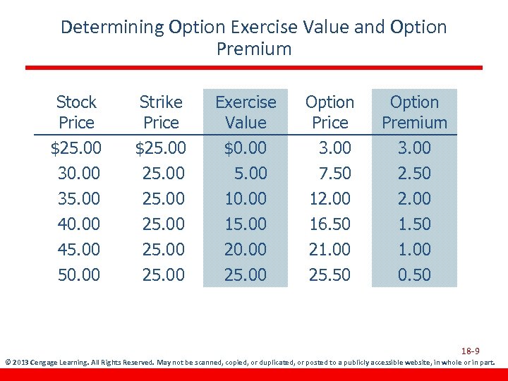 Determining Option Exercise Value and Option Premium Stock Price Strike Price Exercise Value Option