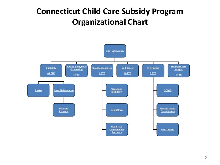 Connecticut Child Care Subsidy Program Organizational Chart 5 