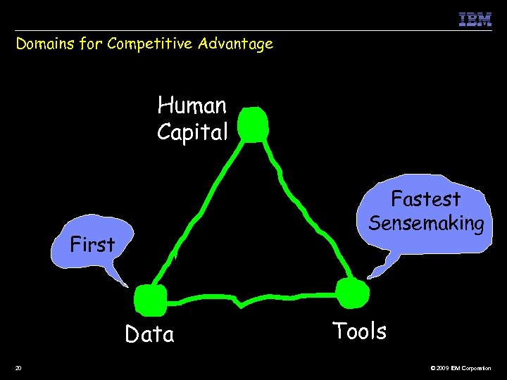 Domains for Competitive Advantage Human Capital Fastest Sensemaking First Data 20 Tools © 2009