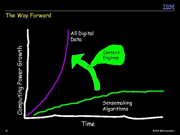 The Way Forward Computing Power Growth All Digital Data Context Engines Sensemaking Algorithms Time