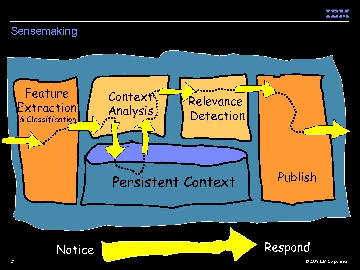 Sensemaking Feature Extraction & Classification Context Analysis Relevance Detection Persistent Context Notice 24 Publish
