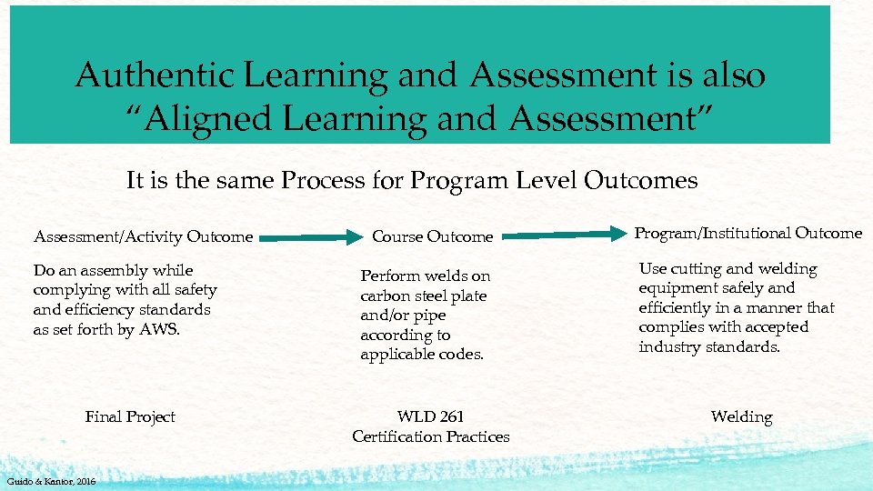 Authentic Learning and Assessment is also “Aligned Learning and Assessment” It is the same