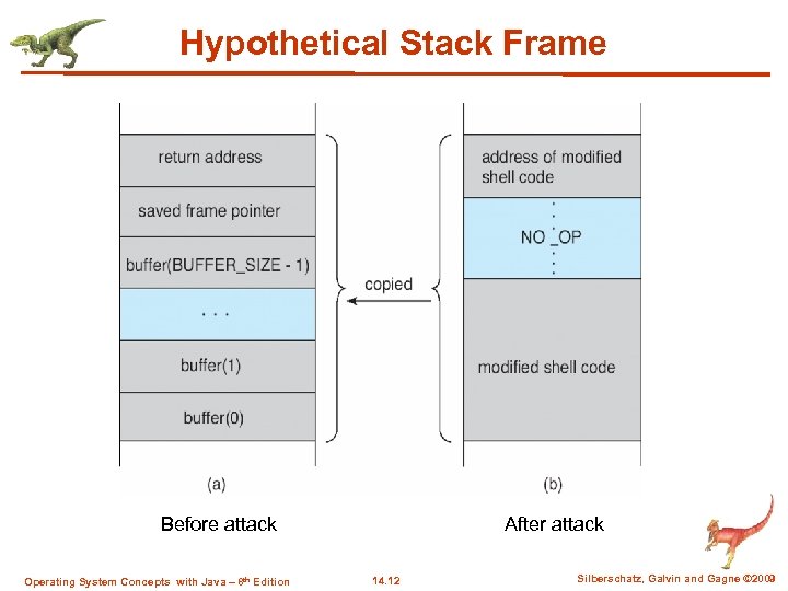 Hypothetical Stack Frame After attack Before attack Operating System Concepts with Java – 8