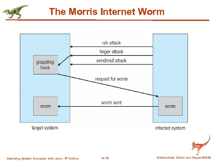The Morris Internet Worm Operating System Concepts with Java – 8 th Edition 14.